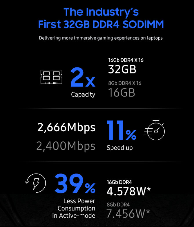 Samsung está fabricando memórias DDR4 de 32 GB no formato SoDIMM