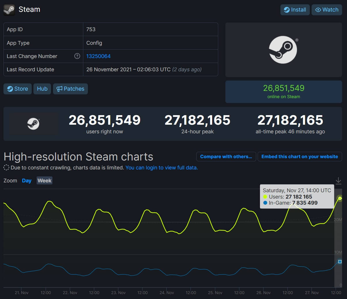 Steam-27-million-concurrent