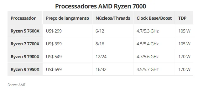 AMD Ryzen 7000