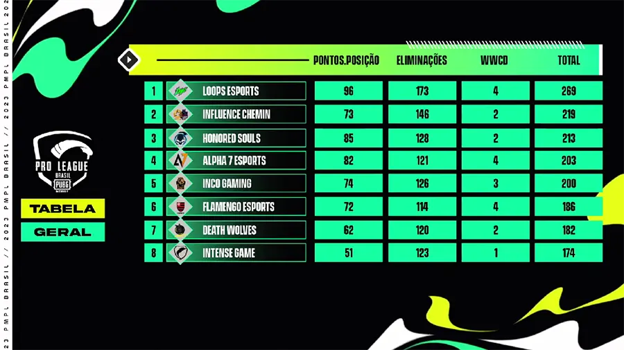 PUBG MOBILE Pro League Brasil Tabela Geral