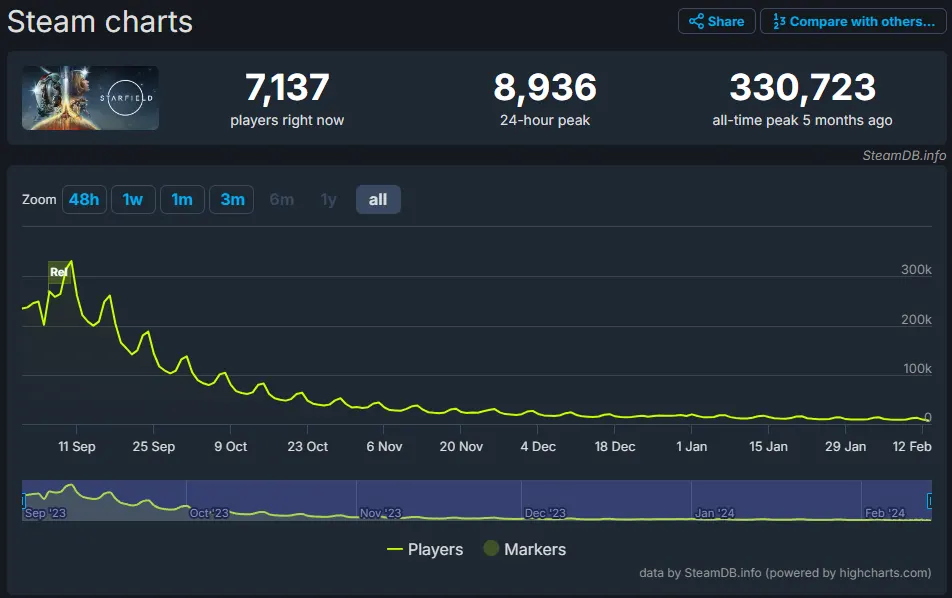 Steam charts Starfield