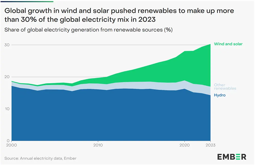 Global Electricity Review