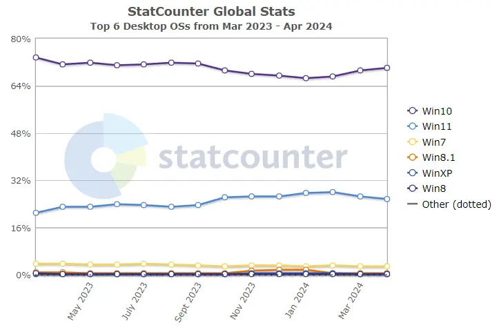 Gráfico com números de PCs com Windows 10 e 11