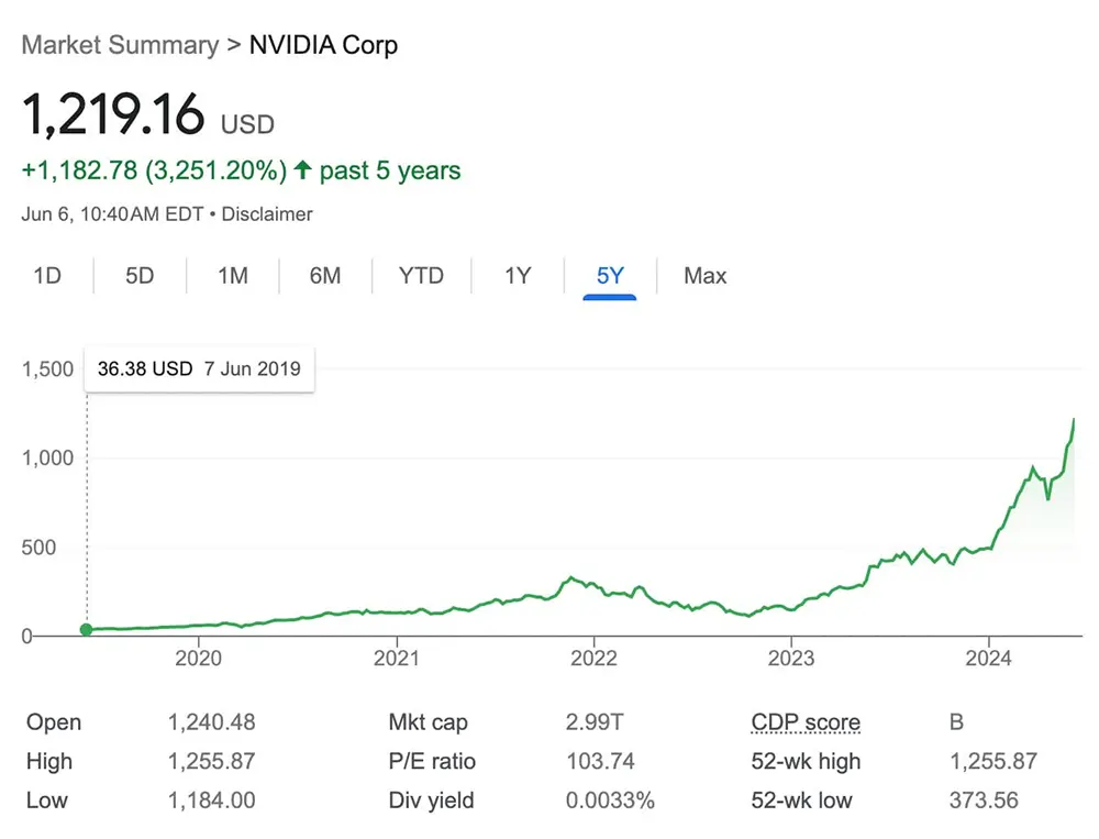 Ações Nvidia