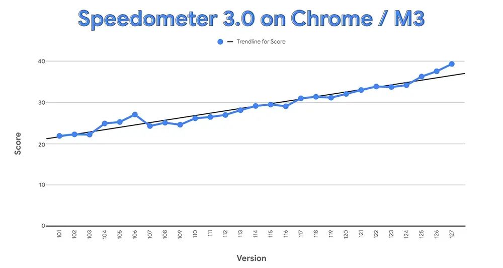 Speedometer Google Chrome