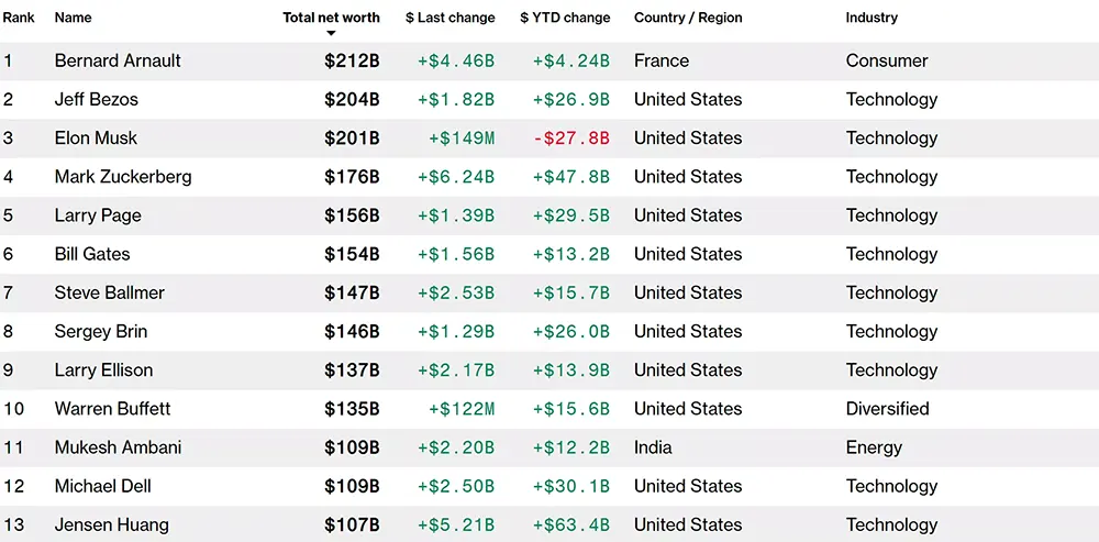 lista dos mais ricos Bloomberg