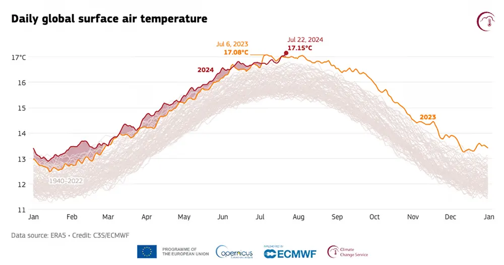 2024 o ano mais quente da história