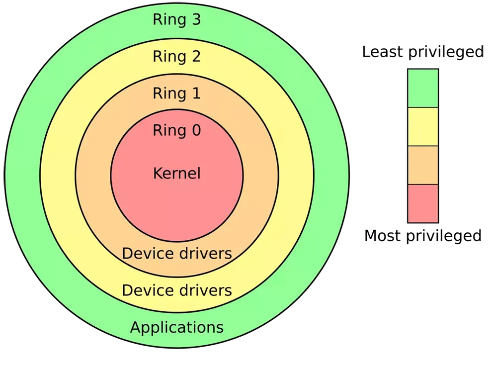 nível de Kernel do Windows