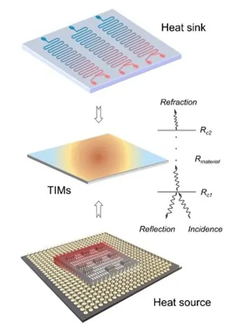 material de interface térmica