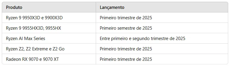Calendário de lançamento dos novos processadores AMD 2025