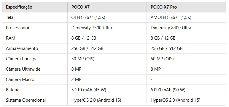 Comparativo de especificações técnicas POCO X7