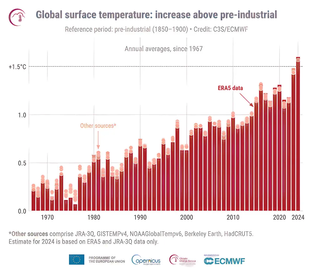 Dados de 2024 do aquecimento global