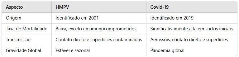 Diferenças entre HMPV e Covid-19