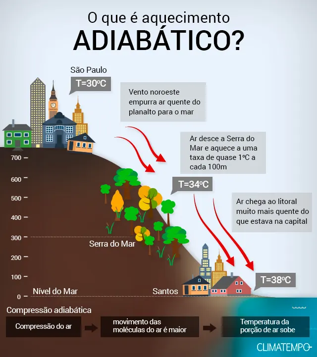 explicação calor Adiabático