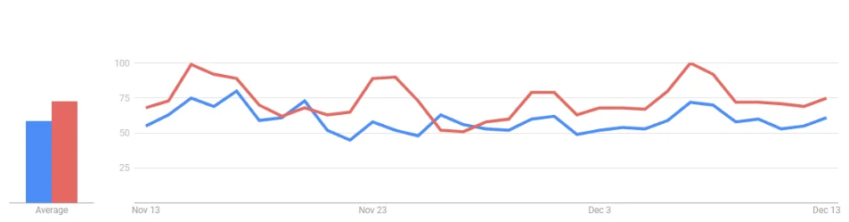 Gráfico mostrando buscas pelo termo Fortune Tiger