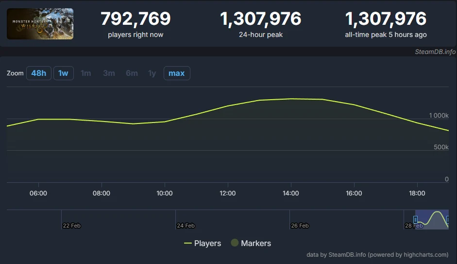 números de usuários de Monster Hunter Wilds
