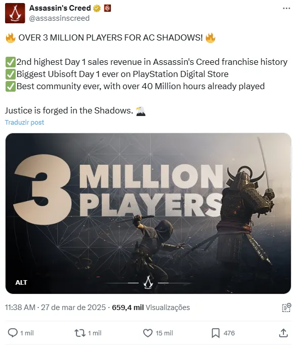 Assassin’s Creed Shadows 3 milhões