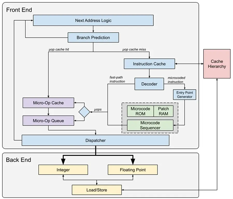 Falha crítica no microcódigo dos processadores AMD Zen