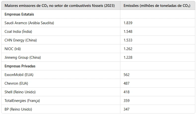 Maiores emissores de CO2