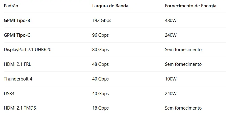 Comparativo GPMI com padrões atuais