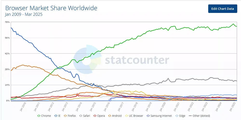 dominância de marcado dos navegadores web