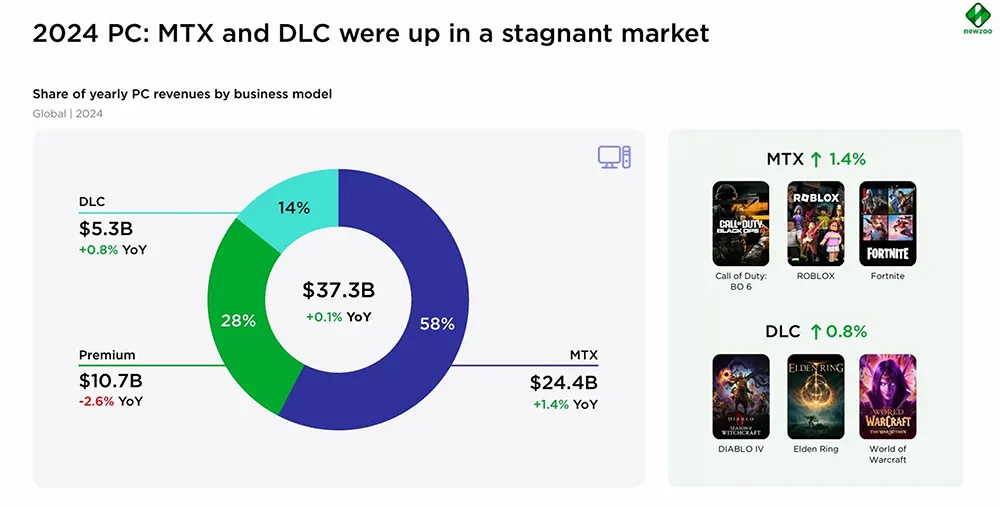 lucro dos jogos no PC
