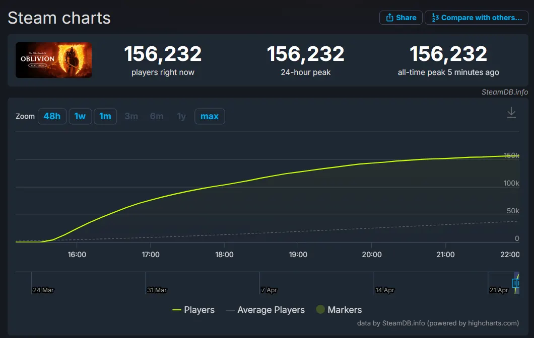 numerosd de jogadore de Oblivion Remastered na steam