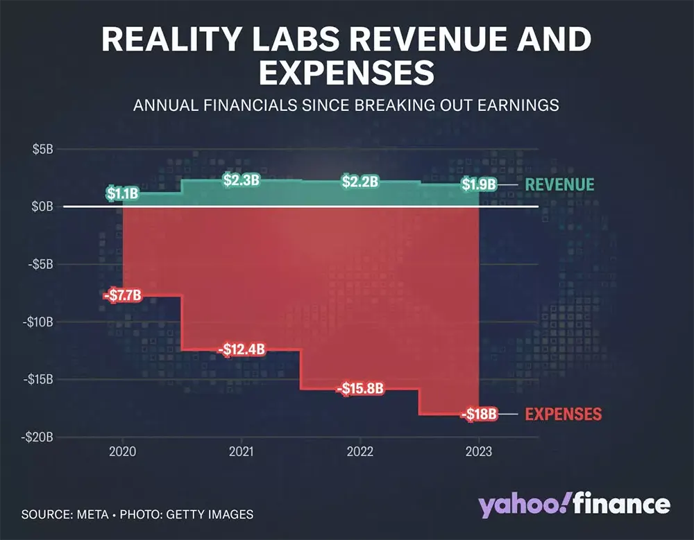 perdas financeiras metaverso
