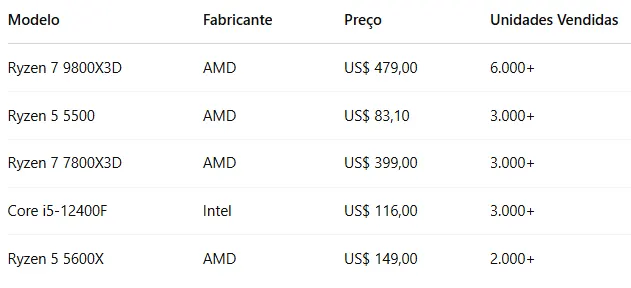 processadores mais vendidos da AMD