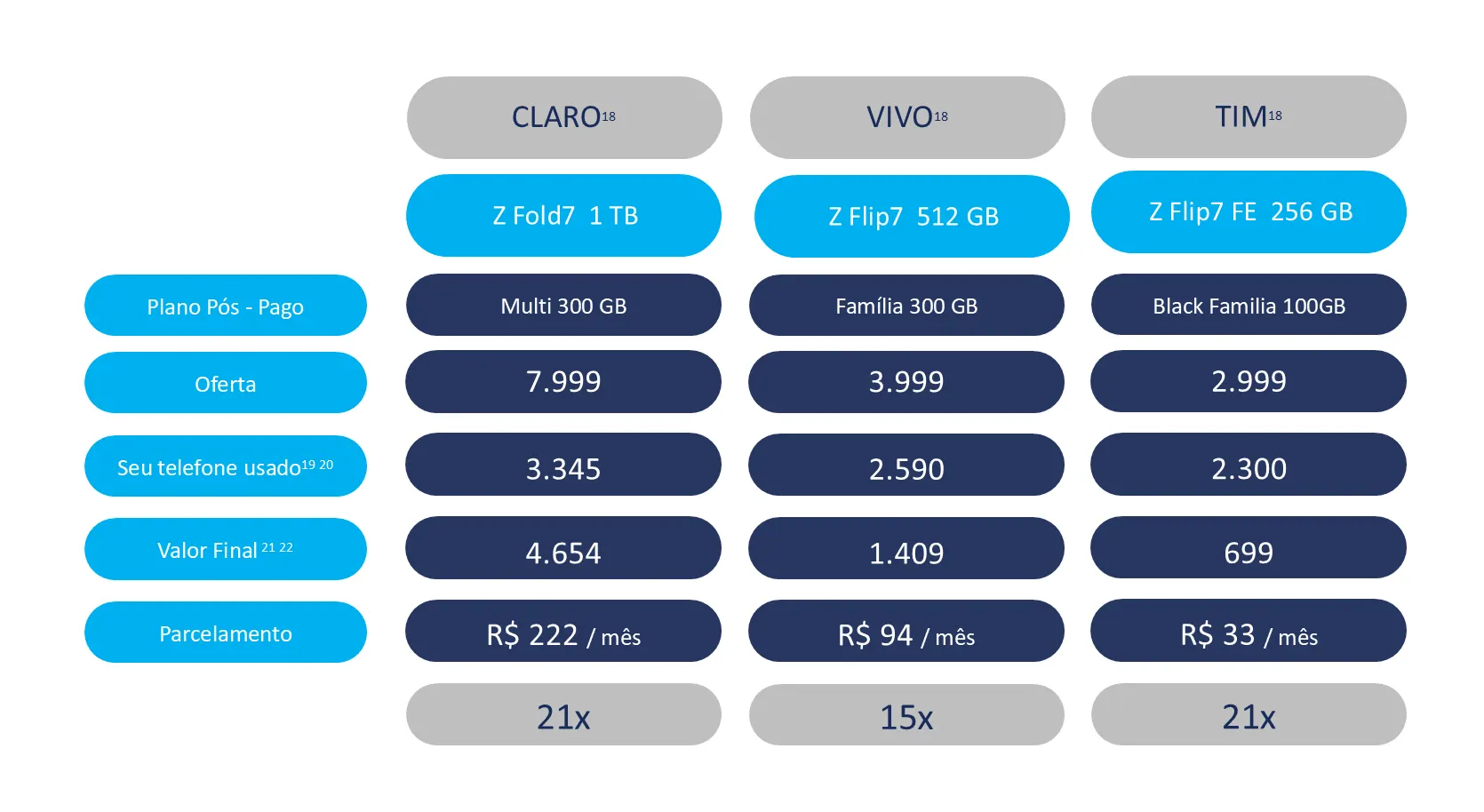 preços do Galaxy Z Flip7