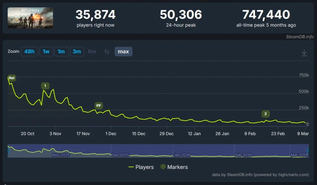 número de jogadores Battlefield 6